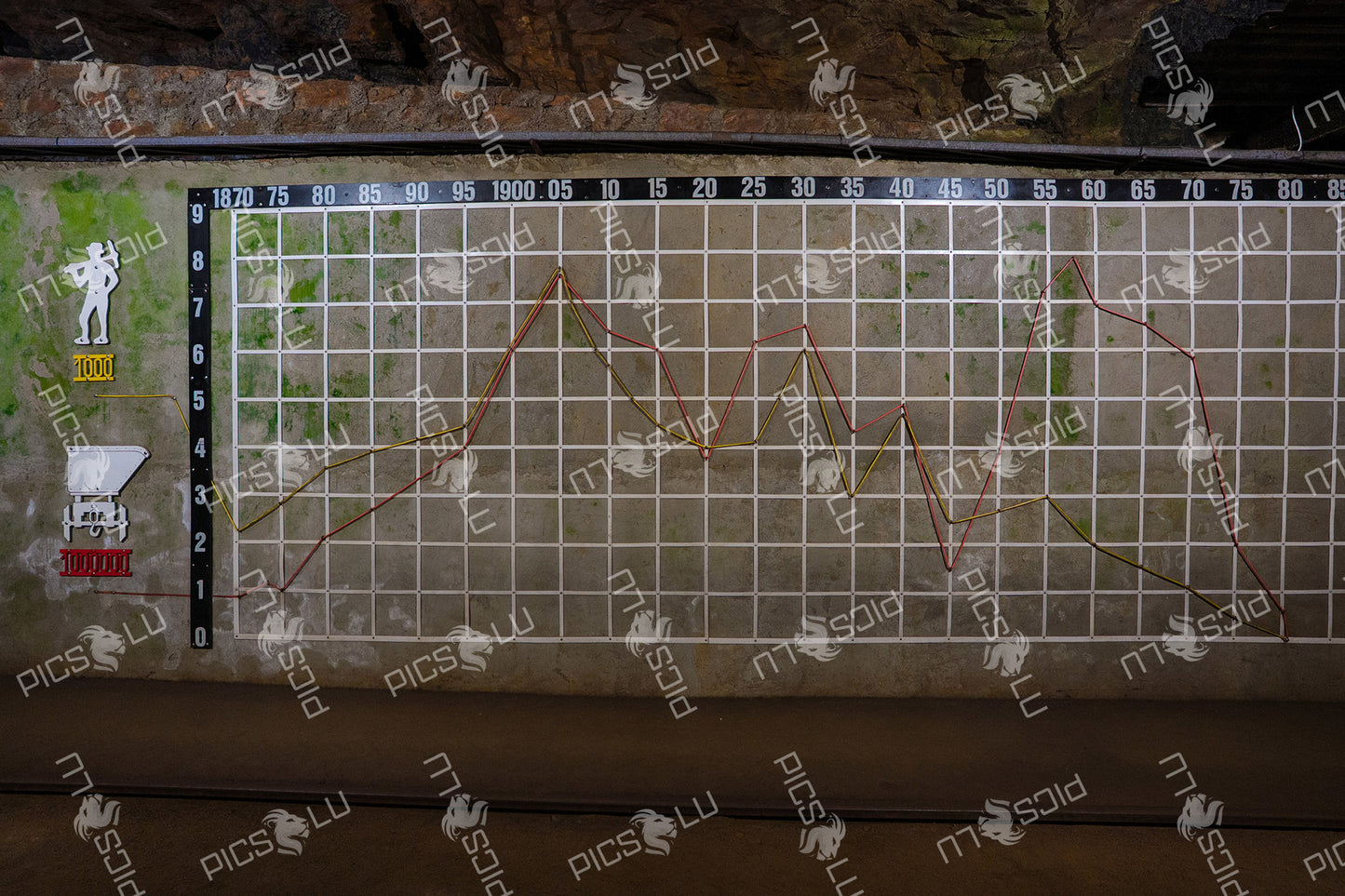 Mining production and labor statistics chart inside tunnel (1870–1980)